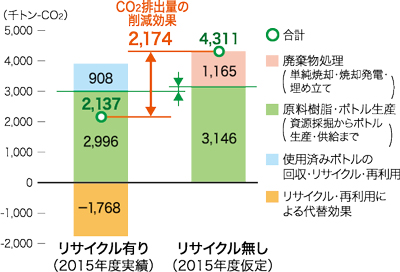 図:図11. CO2排出量削減効果