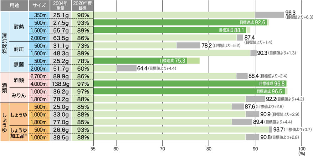 図：図１. 指定PETボトル・主要17種の軽量化目標と実績（2017年度）