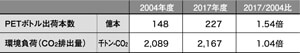 表2. 2017年度と基準年度（2004年度）との環境負荷（CO<sub>2</sub>排出量）比較