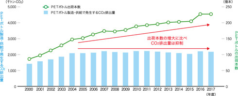 図2. 清涼飲料用PETボトルの出荷本数と、その環境負荷（CO<sub>2</sub>排出量）の推移