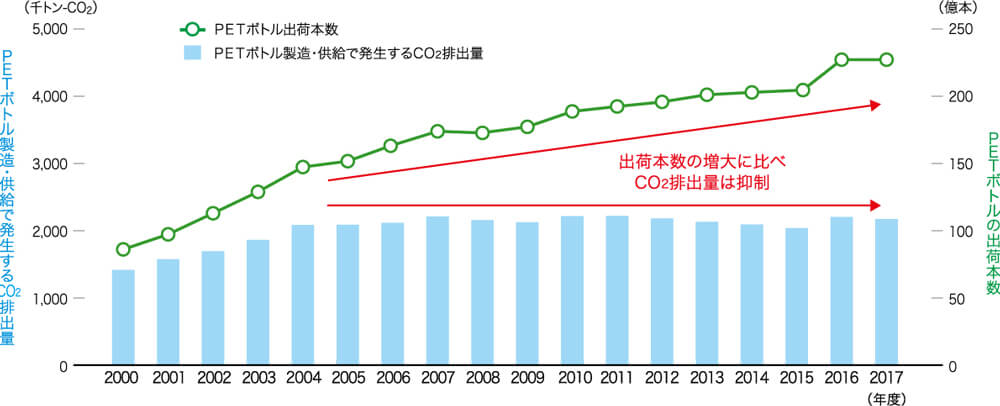 図：図2. 清涼飲料用PETボトルの出荷本数と、その環境負荷（CO<sub>2</sub>排出量）の推移