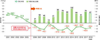 図7. 指定法人の落札単価と有償分拠出金額