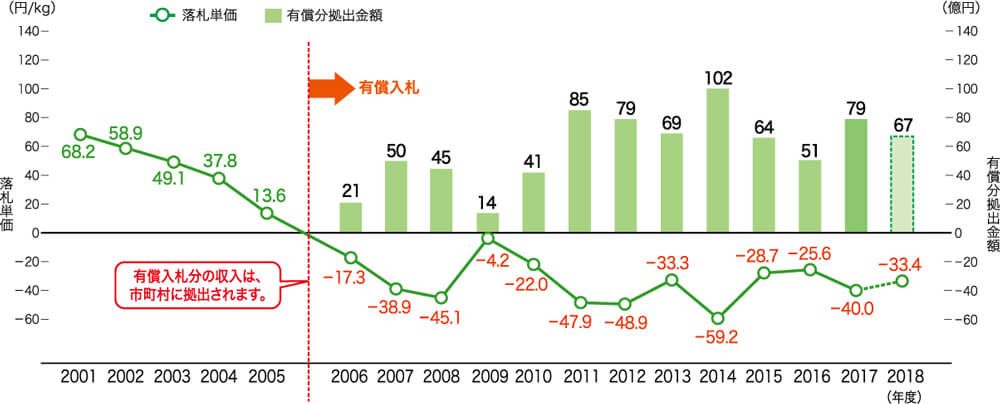 図：図7. 指定法人の落札単価と有償分拠出金額
