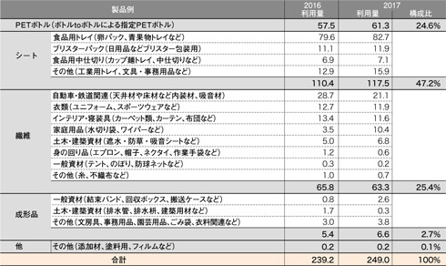 表3. 2017年度具体的製品例と利用量(調査結果)