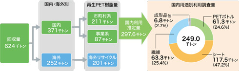 図：図9. 2017年度使用済みPETボトルの回収／再商品化の流れ