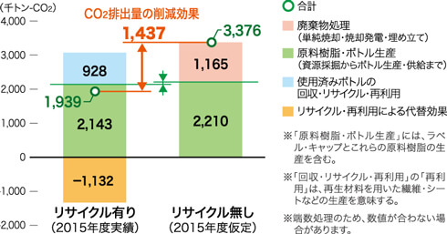図10. CO<sub>2</sub>排出量削減効果