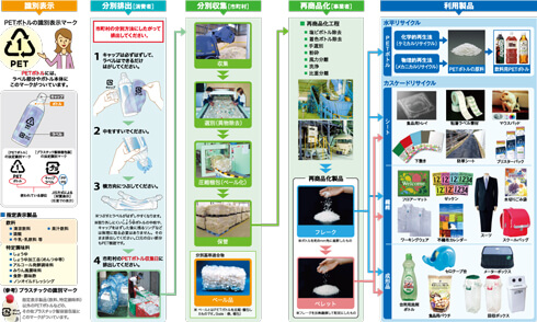 図10. PETボトルリサイクルの流れ