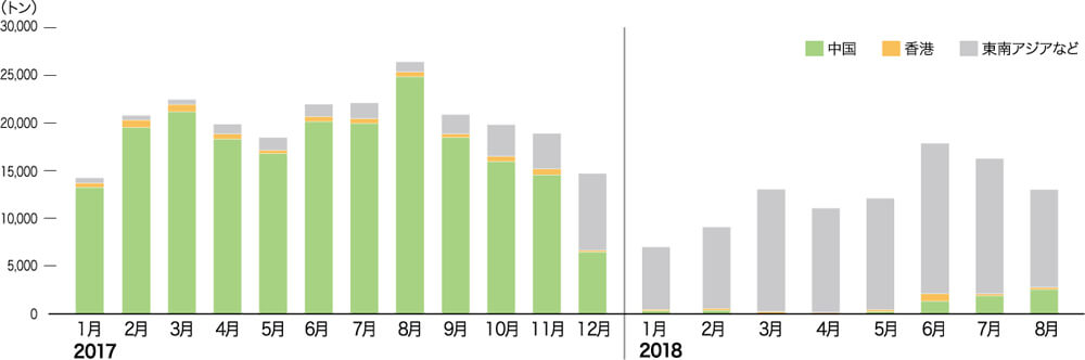 表：表5. 日本の輸出量推移（月毎）
