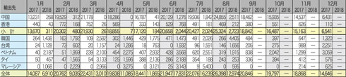 表5. 日本の輸出量推移（月毎）
