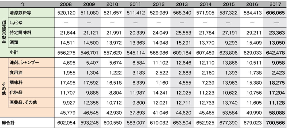 表：表6. ボトル用PET樹脂需要実績推移