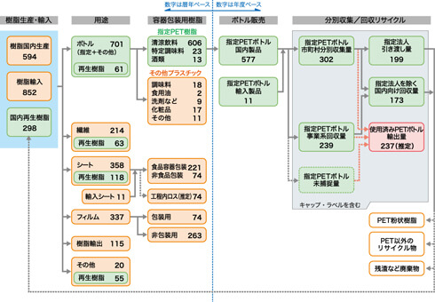 図:図13. PET樹脂のマテリアルフロー