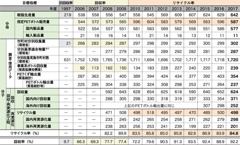 表:表7. 指定PETボトルリサイクル概況