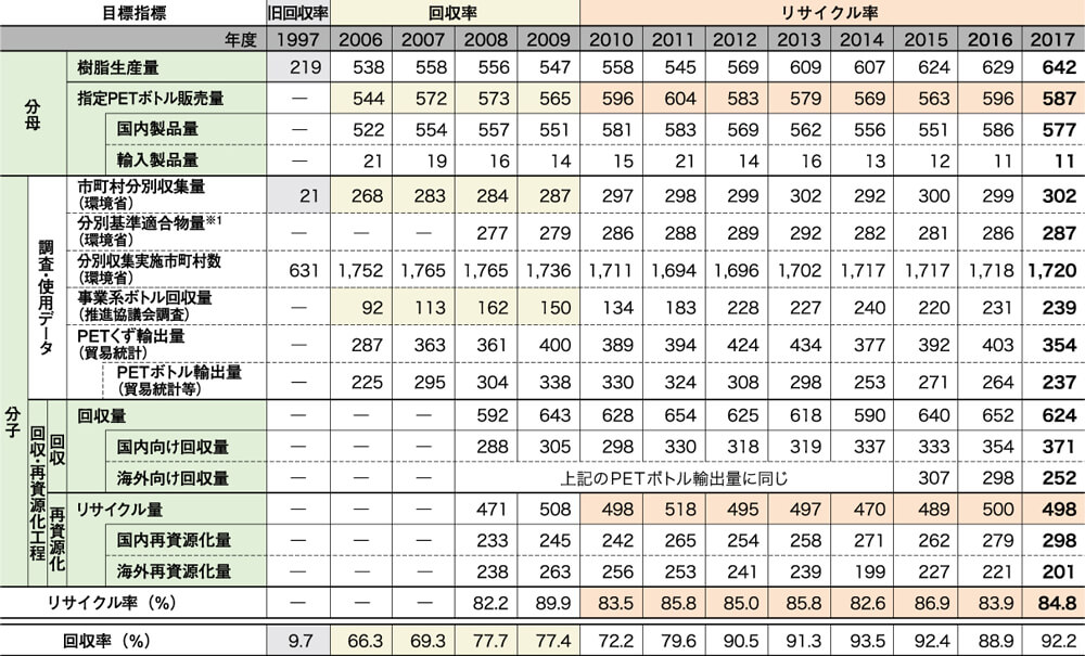 表7. 指定PETボトルリサイクル概況