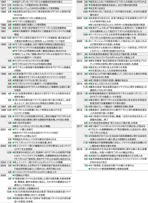 画像：表9. PETボトル年表