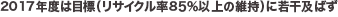 2017年度は目標（リサイクル率85％以上の維持）に若干及ばず