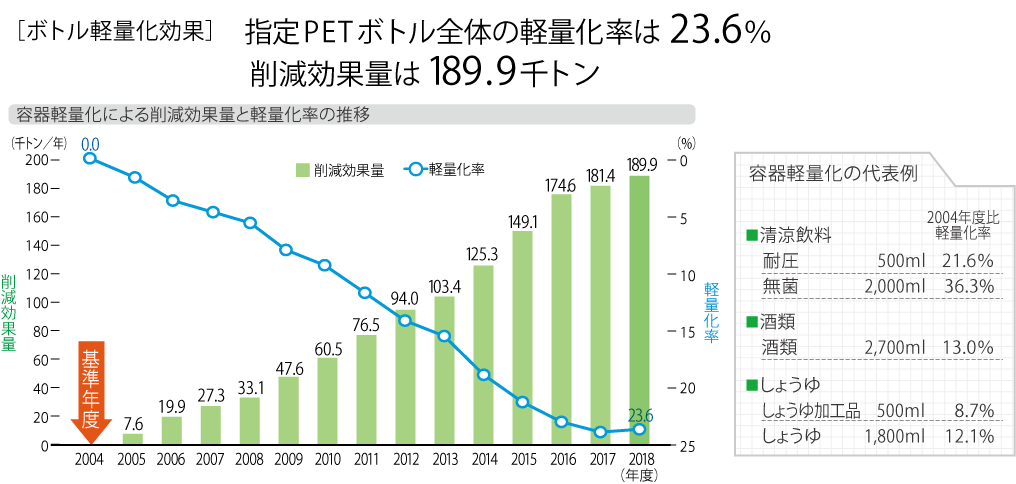 リデュースの推進