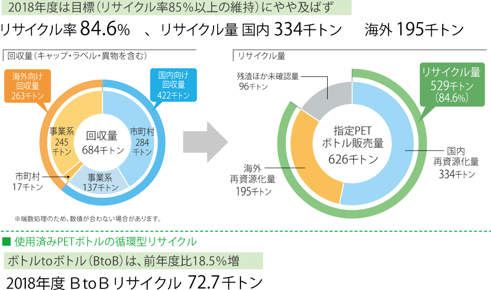 リサイクル（回収・再資源化）率の動向