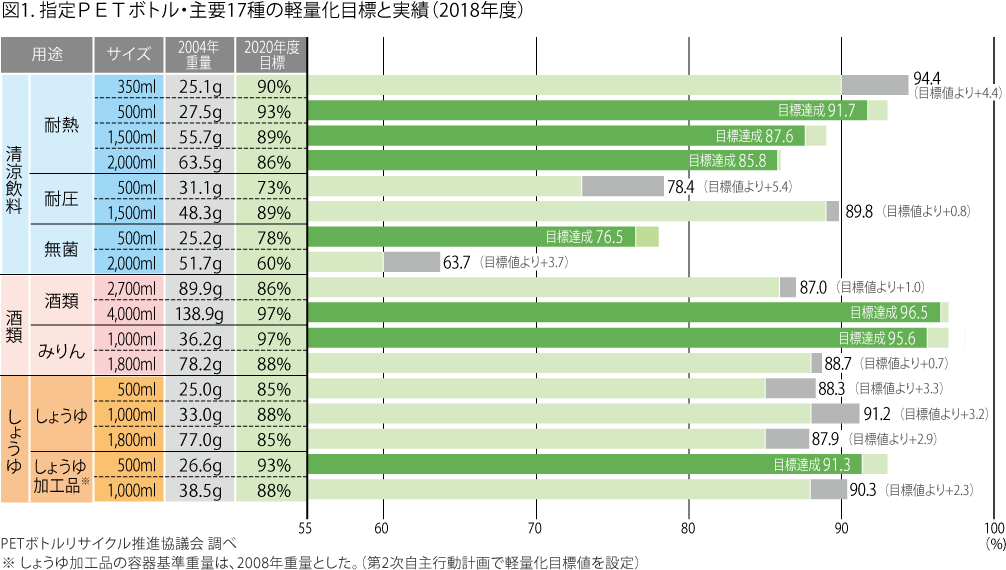 図1. 指定ＰＥＴボトル・主要17種の軽量化目標と実績（2018年度）
