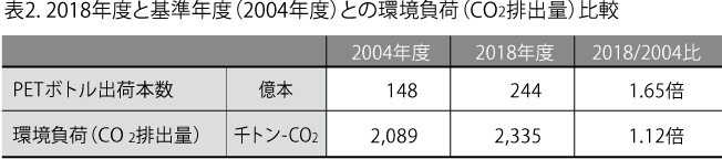 表2. 2018年度と基準年度（2004年度）との環境負荷（CO2排出量）比較