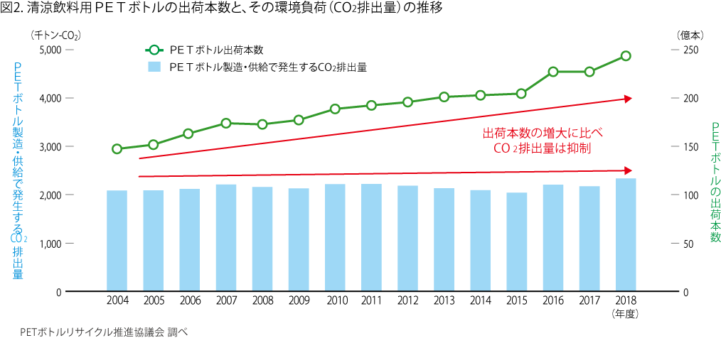図2. 清涼飲料用ＰＥＴボトルの出荷本数と、その環境負荷（CO2排出量）の推移