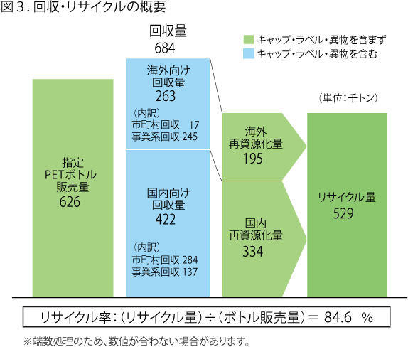 図3. 回収・リサイクルの概要