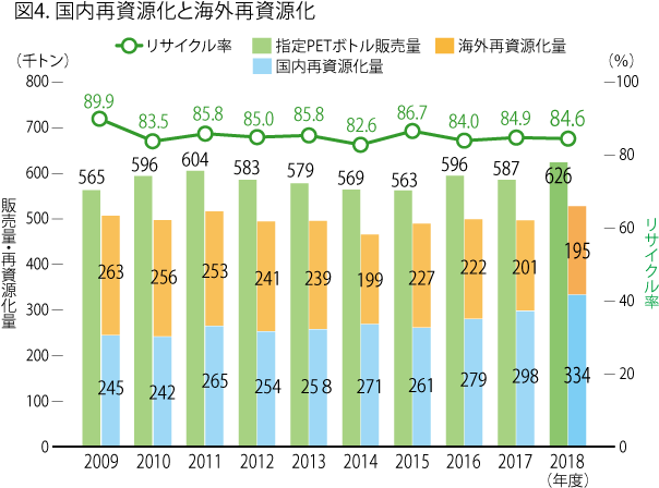 図4. 国内再資源化と海外再資源化