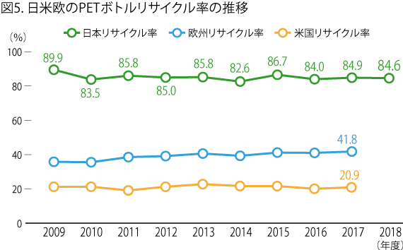 図5. 日米欧のPETボトルリサイクル率の推移