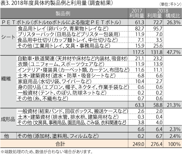 表3. 2018年度具体的製品例と利用量(調査結果)