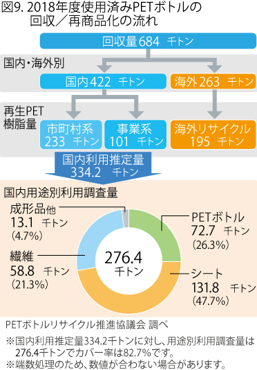 図9. 2018年度使用済みPETボトルの回収/再商品化の流れ