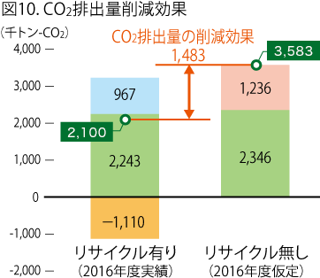 図10. CO2排出量削減効果