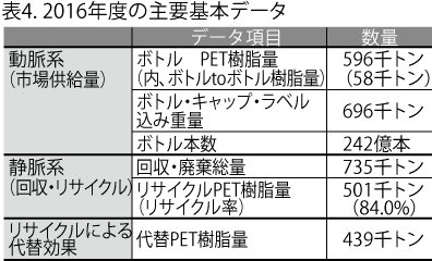 表4. 2016年度の主要基本データ