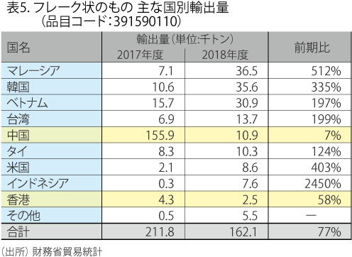 表5. フレーク状のもの 主な国別輸出量(品目コード:391590110)