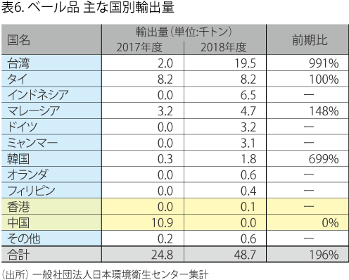 表6. ベール品 主な国別輸出量