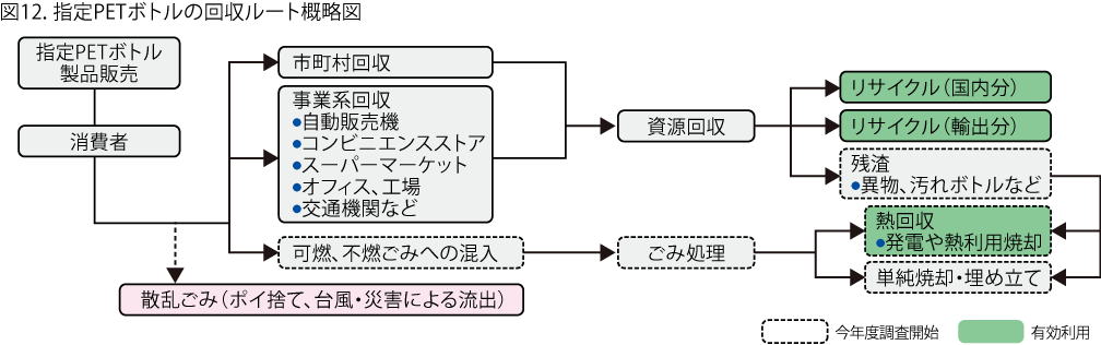 図12．指定PETボトルの回収ルート概略図
