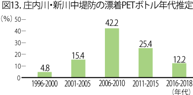 図13.庄内川・新川中堤防の漂着PETボトル年代推定