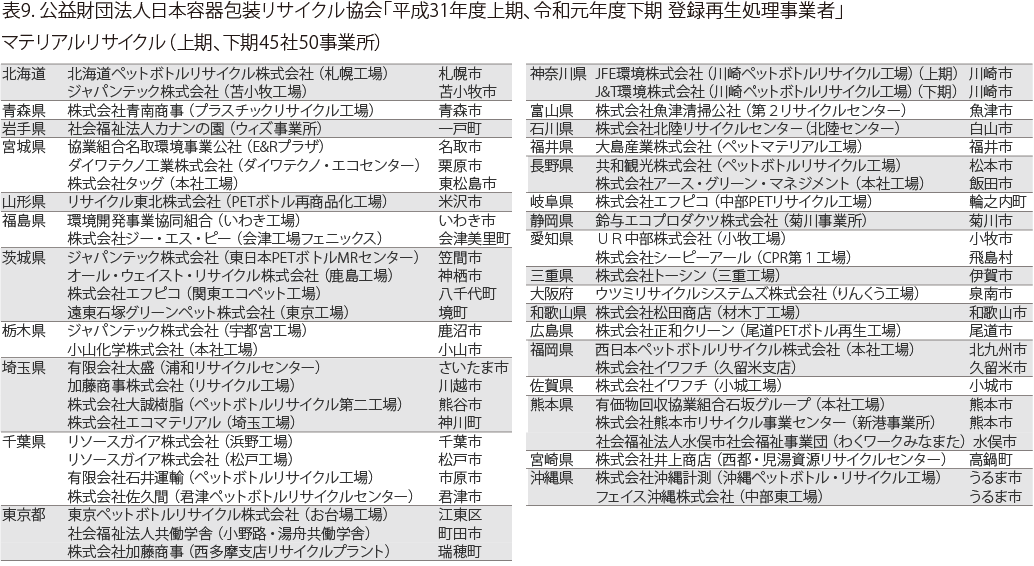 表9. 公益財団法人日本容器包装リサイクル協会「平成31年度上期、令和元年度下期 登録再生処理事業者」