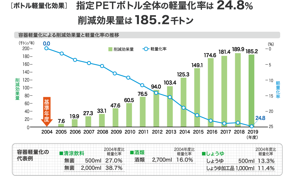 リデュースの推進