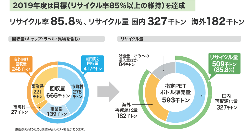 リサイクル（回収・再資源化）率の動向
