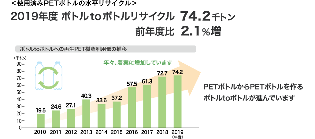 リサイクル（回収・再資源化）率の動向