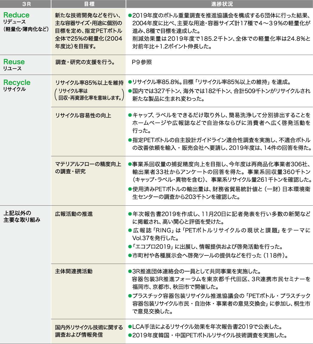 推進協議会の3R推進のための第3次自主行動計画の実施状況（2019年度）