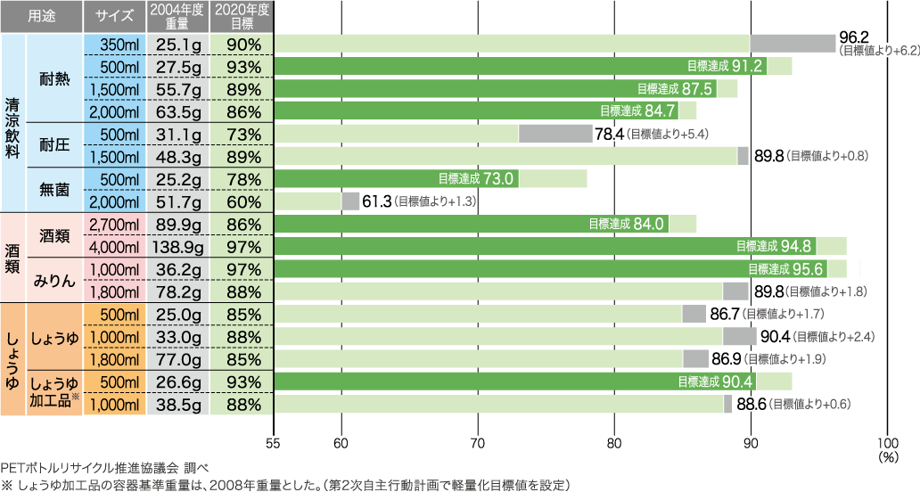 指定ＰＥＴボトル・主要17種の軽量化目標と実績（2019年度）