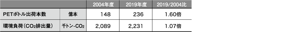 2019年度と基準年度（2004年度）との環境負荷（CO2排出量）比較