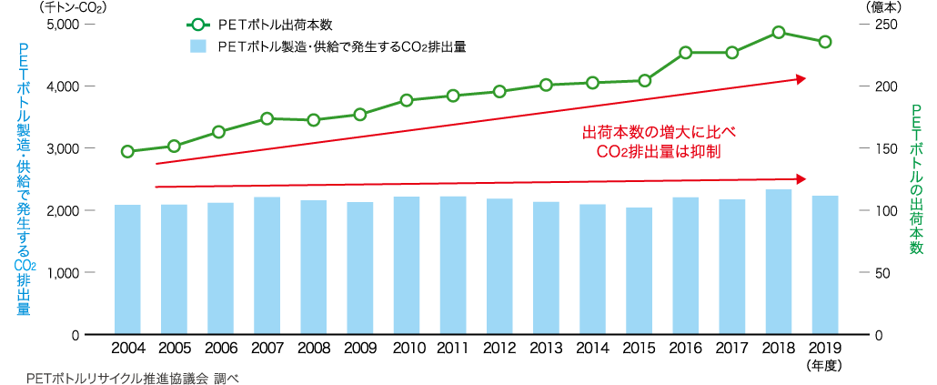 清涼飲料用ＰＥＴボトルの出荷本数と、その環境負荷（CO2排出量）の推移