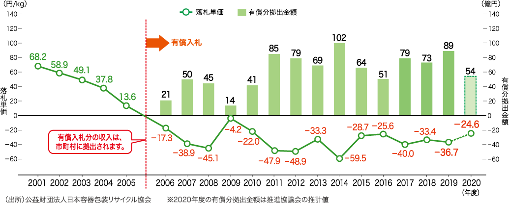 指定法人の落札単価と有償分拠出金額