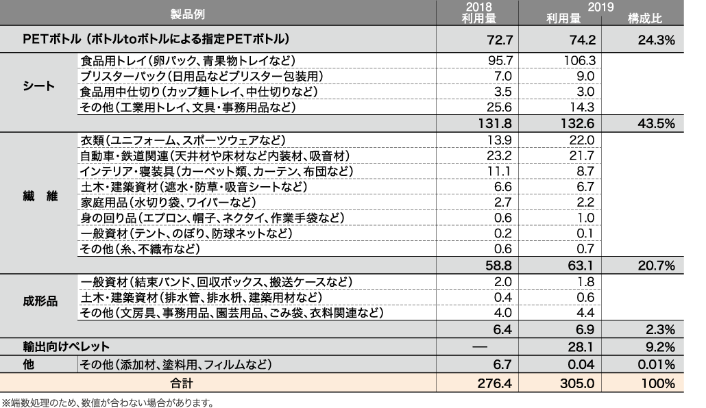 2019年度具体的製品例と利用量（調査結果）