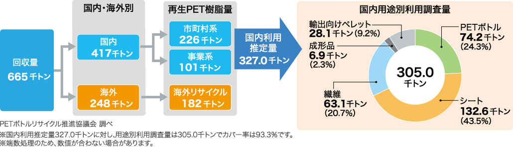 2019年度使用済みPETボトルの回収／再商品化の流れ
