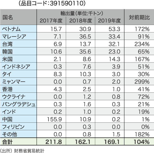 フレーク状のもの 主な国別輸出量