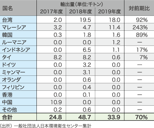 ベール品 主な国別輸出量