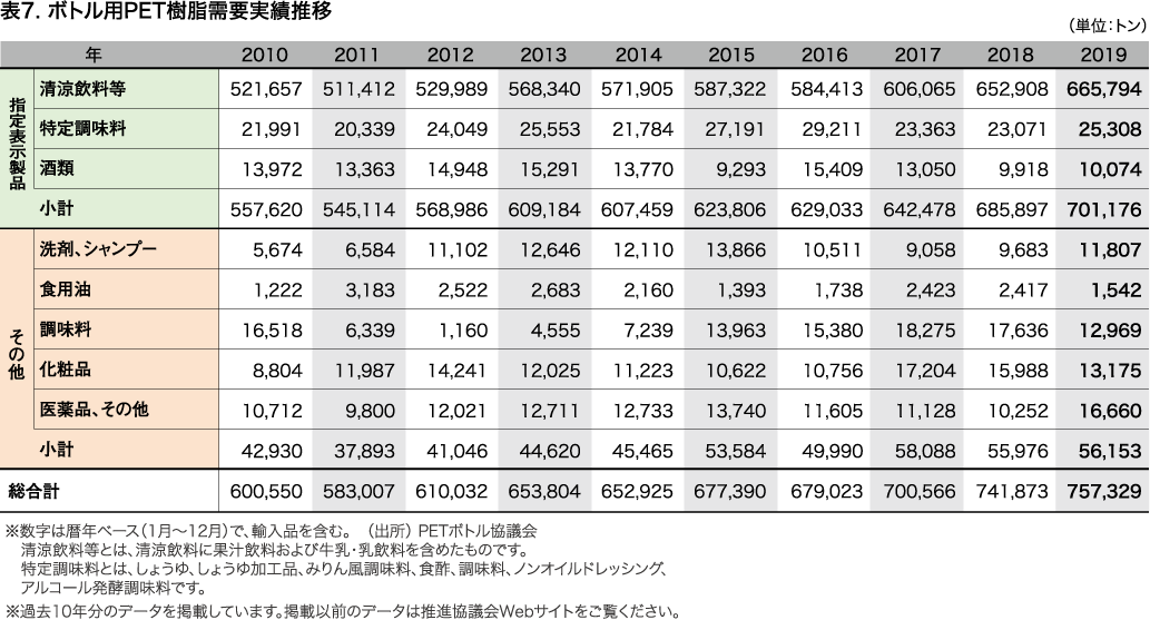 ボトル用PET樹脂需要実績推移