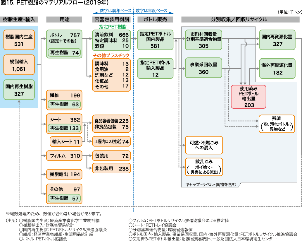 PET樹脂のマテリアルフロー（2019年）